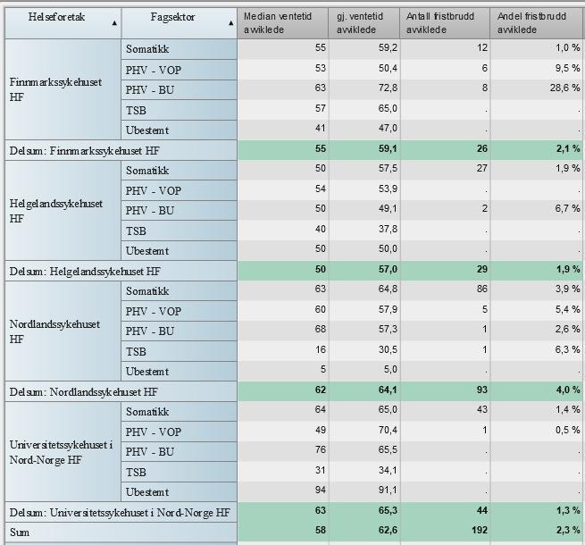 Kvalitet Ventetider og fristbrudd Avviklede pasienter Tabell 2 Median ventetid avviklede, gjennomsnittlig ventetid for avviklede (dager) andel og antall fristbrudd avviklede, fordelt pr.