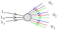 B+L violated in the SM by : Sphaleron/Baryon Number Violation Unbroken phase (lattice computation): Broken phase: e.g.