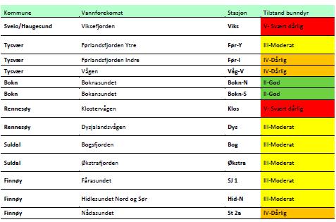 I Ryfylke varierte tilstandsklassen mellom moderat til svært dårlig, sjå tabell.