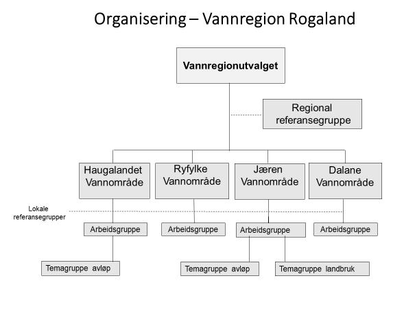 6.2 Organisering av arbeidet i vannregionen Planarbeidet i vannregionen Rogaland er organisert i henhold til føringene i vannforskriften.