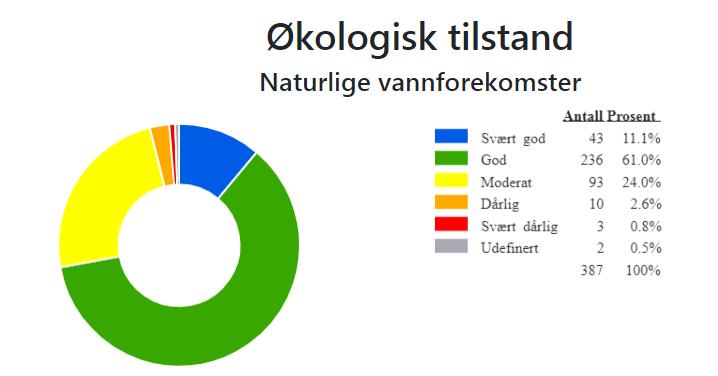 3. Miljøtilstanden i vassområdet korleis står det til med vatnet vårt? 3.