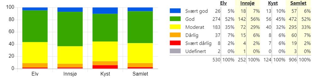 Tabellen viser fordeling av vannforekomster i Rogaland vannregion. 3.