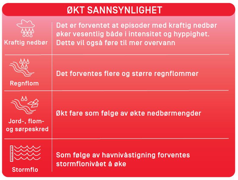 4.3 Klimaendringer Hvordan kommer klimaendringene til å påvirke vannregionene vår? Dette vil variere mellom vannregionene. Oversikt per fylke kan du finne her: http://www.klimatilpasning.