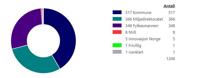 Figur 5: Tiltak fordelt på tiltaksansvarlig myndighet i Rogaland, basert på regional vannforvaltningsplan for årene 2016-2021. Kilde: Vann-nett26.