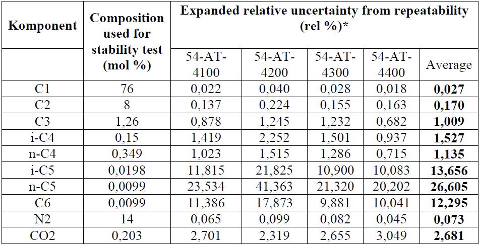 Beskrivelse av testene gjennomført etter installasjon og resultatet av disse Resultatet fra repeatability testen er oppsummert i tabellen til høyre.
