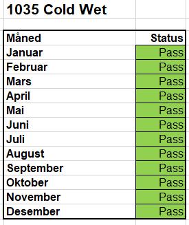 Måletekniker åpner regne arket i begynnelsen av måned. Ved «not pass» skal feil søking startes.