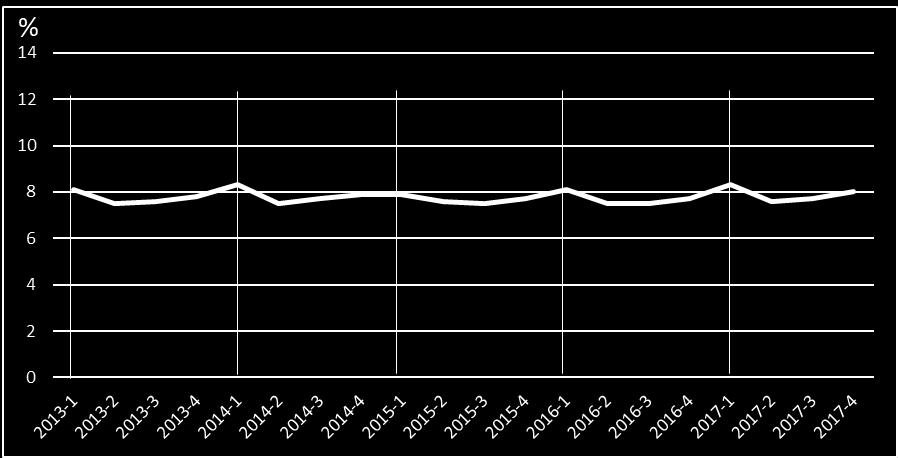 Figur 3.4 Legemeldt sykefravær i helse- og omsorgssektoren på landsbasis 2013-2017. Kilde NAV Figur 3.