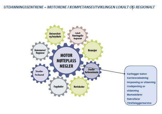 samarbeidslinjer, både lokalt, regionalt og nasjonalt. Sentrene avdekker, utvikler og leverer kompetansehevingstiltak på tvers av sektorer og fra ulike tilbydere.