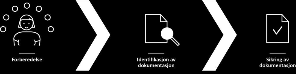 Oversikt over virksomhetens/ tjenestens omgivelser Oversikt over prosessen og den sammenhengen den inngår i Oversikt over informasjon og opplysninger som skapes og brukes Krav til dokumentasjon (Gitt