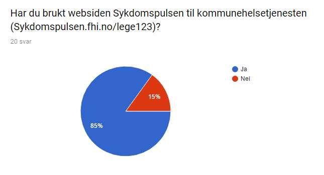 Har du brukt websiden Sykdomspulsen til kommunehelsetjenesten?