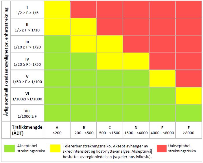 Figur 3: Risikomatrise for skred langs en veistrekning. Grønn, gul og rød angir akseptnivå (Statens vegvesen, 20