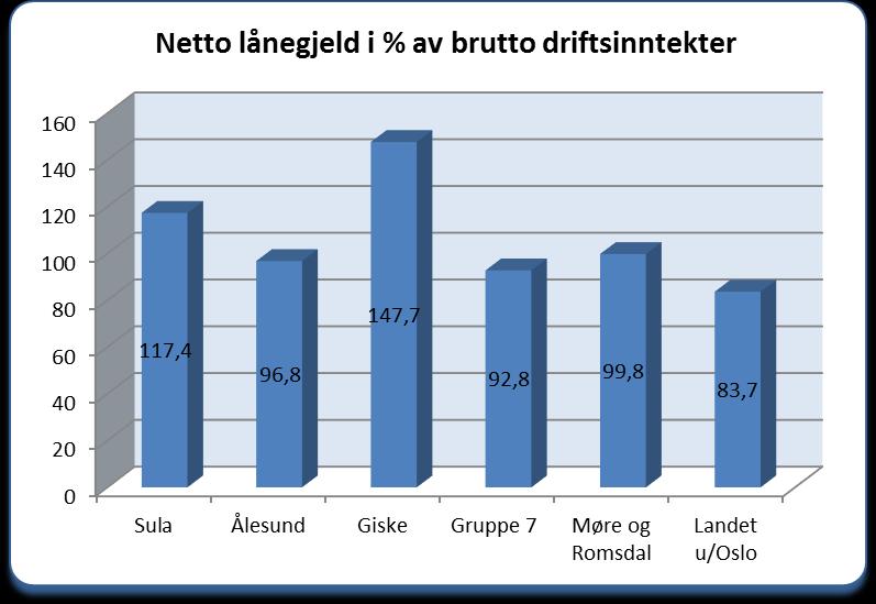 Låneutvikling 2 018 2 019 2 020 2 021 2 022 Lån til investeringar 938 823 1 002 681 1 184 285 1 217 870 1 190 990 Lån knytt til sjølkost og rentekompensasjon Lån utan sjølkost og