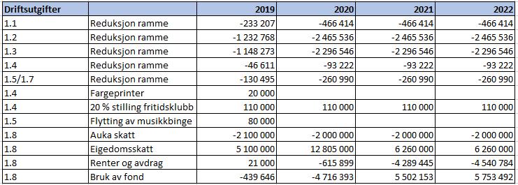 9. Kommunestyret i Sula ber rådmannen i lag med ARDU starte arbeid med å synleggjere korleis ein kan redusere driftsutgiftene til kommunen med 1% for 2020 og 2% 2021-2022.