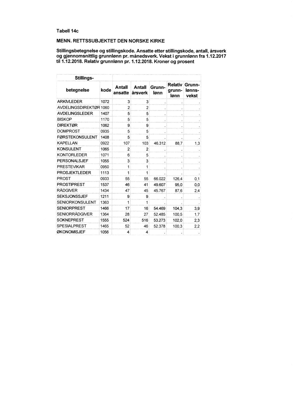 Tabell {c MENN. RETTSSUBJEKTET DEN NORSKE KRKE Stillingsbetegnelse og stillingskode. Ansatte etter stillingskode, antall, årcverk og gjennomsniftlig grunnlønn pr. månedsverk Vekst i grunnlønn fira.