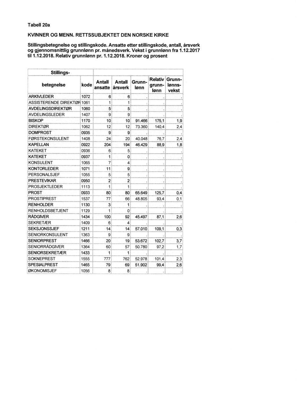 Tabella KVNNER OG MENN. RETTSSUBJEKTET DEN NORSKE KRKE Stillingsbetegnelse og stillingskode. Ansatte etterstillingskode, antall, årsverk og gjennomsnittlig grunnlønn pr. månedsverk.