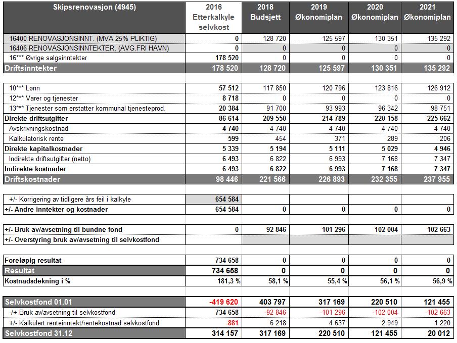 Budsjett 2018 og økonomi 2018 2021 for havnedrift