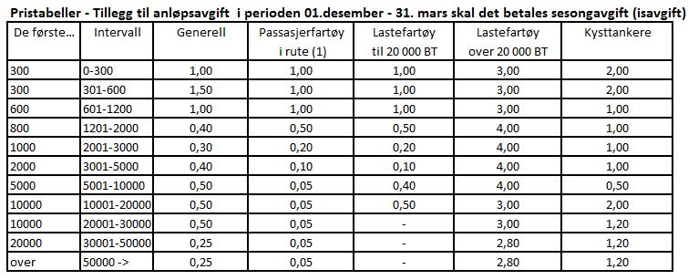 Sesongavgift: 5. Rabattordning Sesongavgift rabatteres ikke. Med medhold i havne- og farvannsloven 25 innrømmes rabatt etter følgende prinsipp: a.