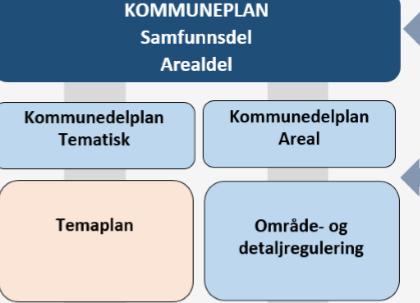 Temaplaner /kommunedelplaner: Temaplaner/kommunedelplaner i og utenfor PBL.