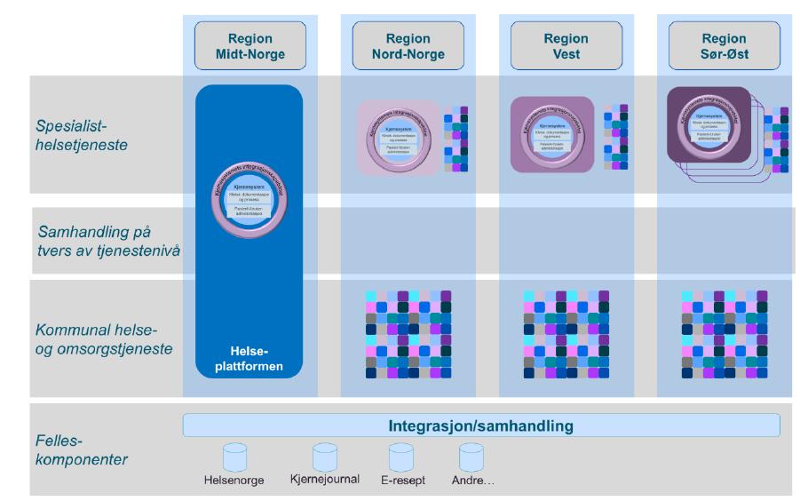 Helseplattformen som regionalt