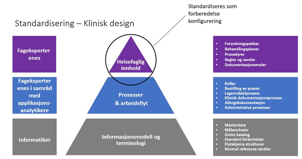 Oppsett av Helseplattformen krever