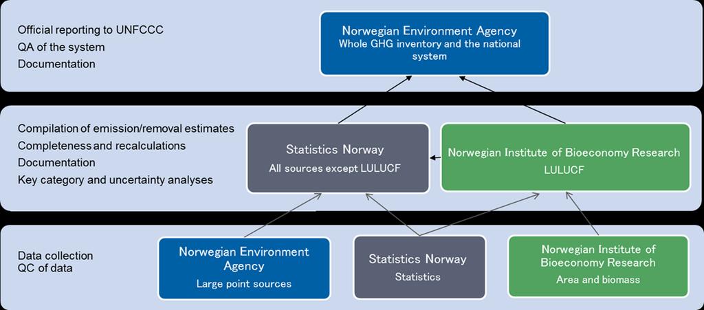 Figur 1. Oversikt over institusjonenes ansvarsområder og samarbeid i Norges National Inventory System. De fleste av jordbrukets utslipp rapporteres i jordbrukssektoren.