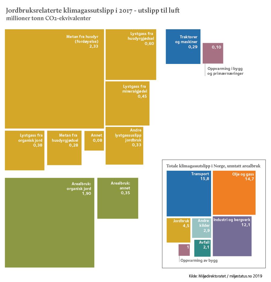 3 Klimagassutslipp Dette kapittelet gir en oversikt over jordbruksrelaterte klimagassutslipp, dvs.