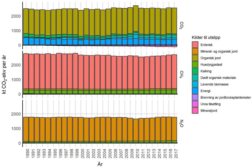 Figur 3. Klimagassutslipp relatert til jordbruket i perioden 1990-2017, fordelt på CO 2, metan (CH 4) og lystgass (N 2O), for jordbruk-, arealbruk- og energisektoren samlet.