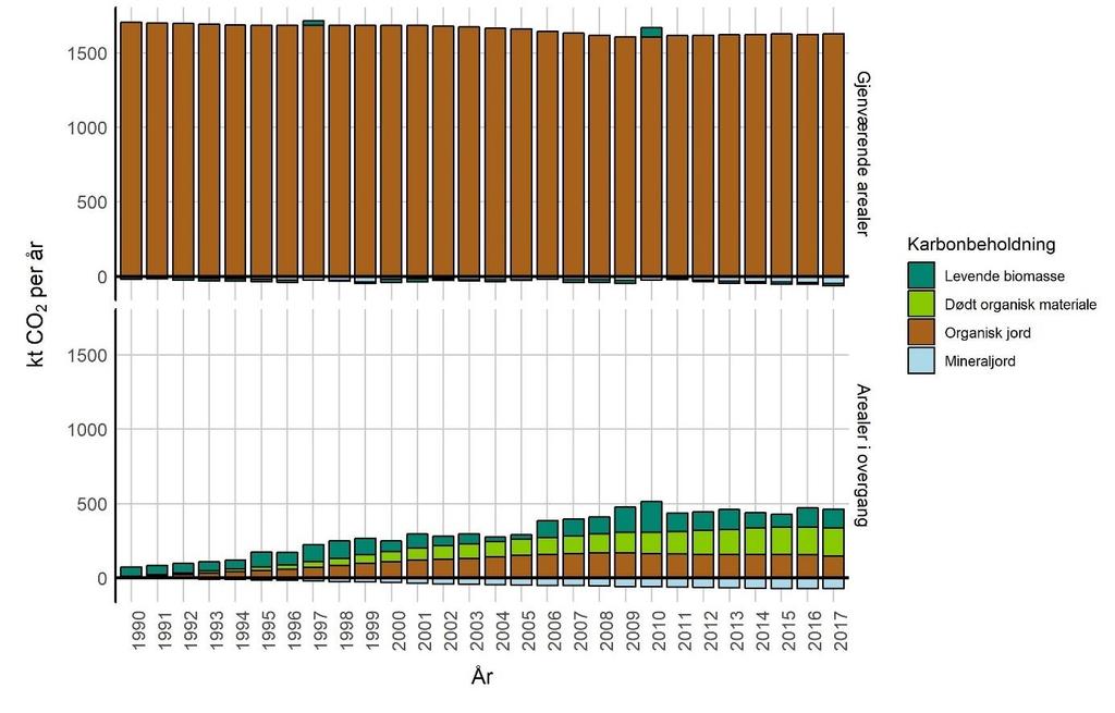 Figur 4. Årlige endringer i ulike karbonbeholdninger for dyrka mark i perioden 1990 2017.