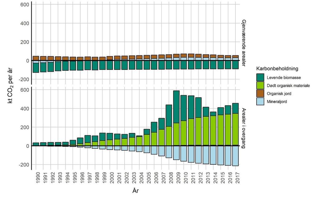 Tabell 12. Standard utslippsfaktorer fra FNs klimapanel (IPCC) sine retningslinjer (IPCC 2014) for beite på drenert organisk jord. Oppgitt i tonn per ha for CO 2, og kg per ha for N 2O og CH 4.