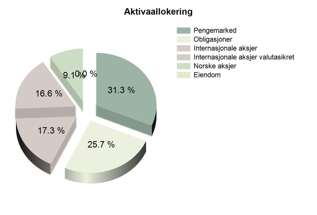 Aktivaklasse Avkastning siden 31.01.