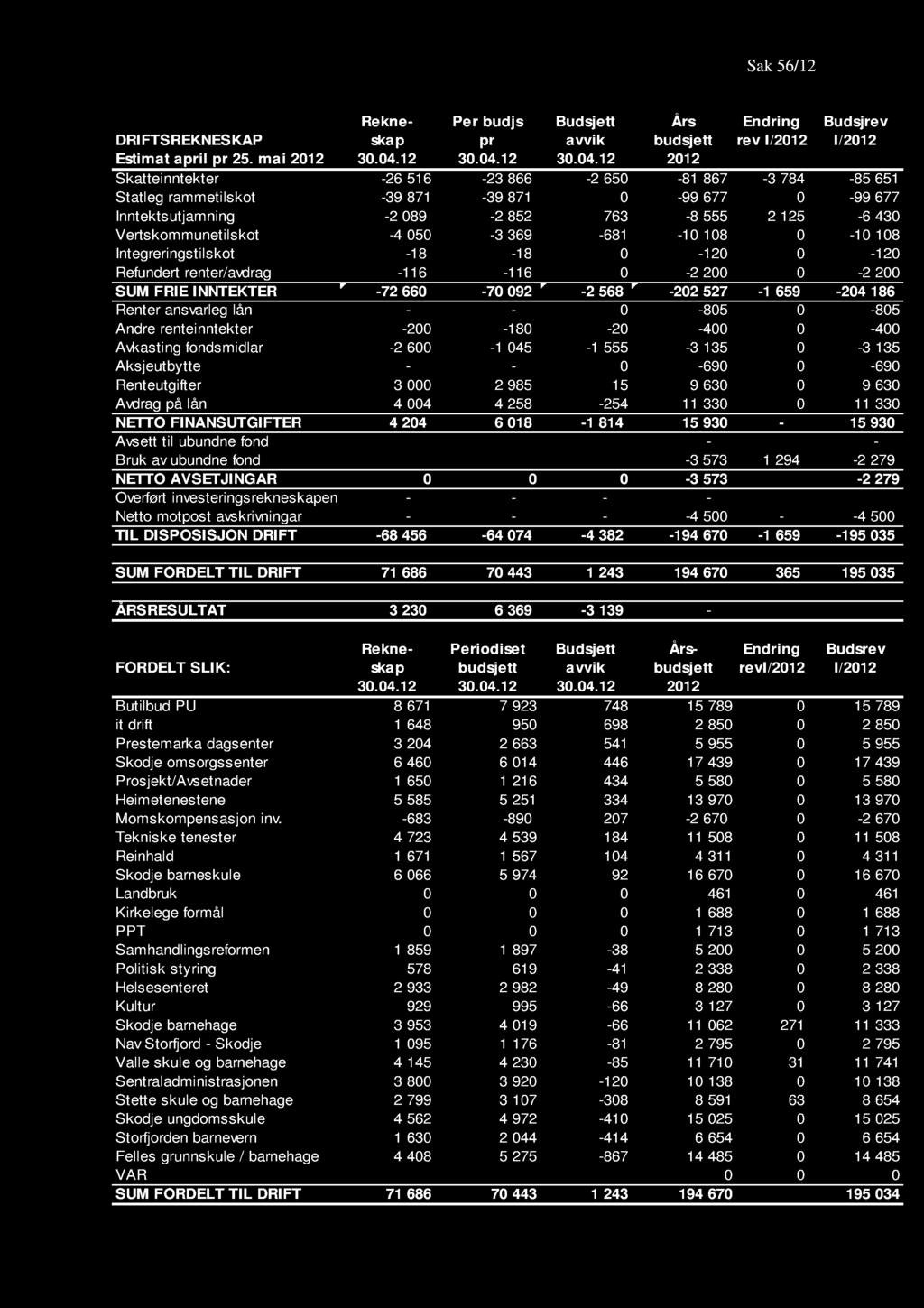 12 2012 Skatteinntekter -26 516-23 866-2 650-81 867-3 784-85 651 Statleg rammetilskot -39 871-39 871 0-99 677 0-99 677 Inntektsutjamning -2 089-2 852 763-8 555 2 125-6 430 Vertskommunetilskot -4