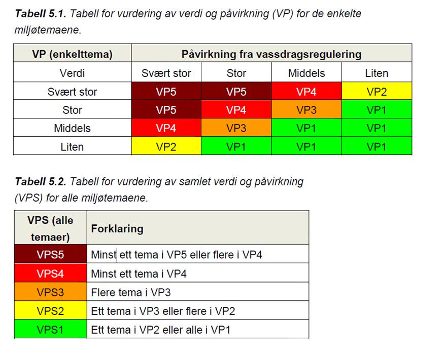 prioriteringer. (NVE-rapport 49/2013). I denne rapporten fikk Øvre Namsen prioritet 1.1, med bakgrunn i en samlet vurdering av påvirkning fra vassdragsreguleringen som svært stor.