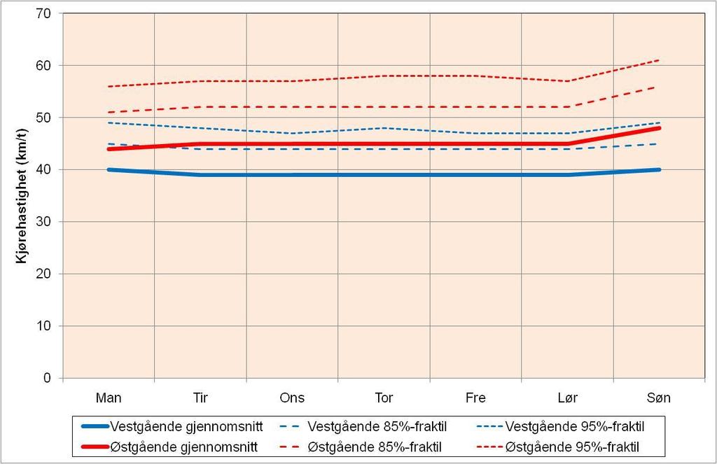 Lørenskog sentrum vest Trafikkanalyse Side 12 Figur 9 : Variasjon i timetrafikk i et gjennomsnittlig