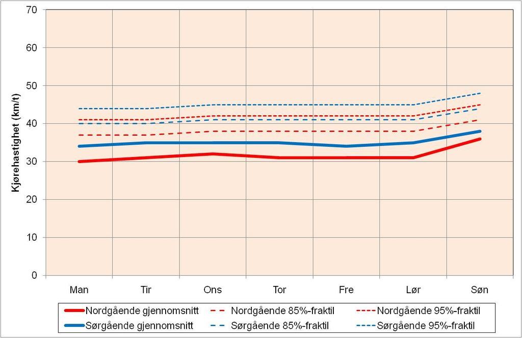 yrkesdøgn på Skårersletta i uke 4 / 2011 Figur 13 :