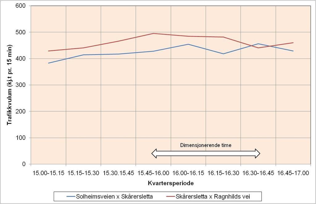 Lørenskog sentrum vest Trafikkanalyse Side 15 Manuelle krysstellinger Tellingen omfatter : Rundkjøring i krysset mellom Solheimveien og Skårersletta Rundkjøring i krysset mellom Skårersletta og