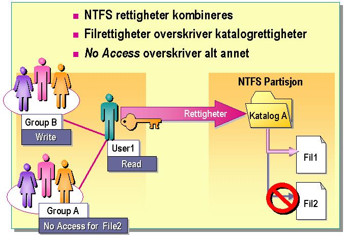 NTFS-rettigheter kombineres Brukerens rettigheter kombineres med rettighetene til alle grupper som