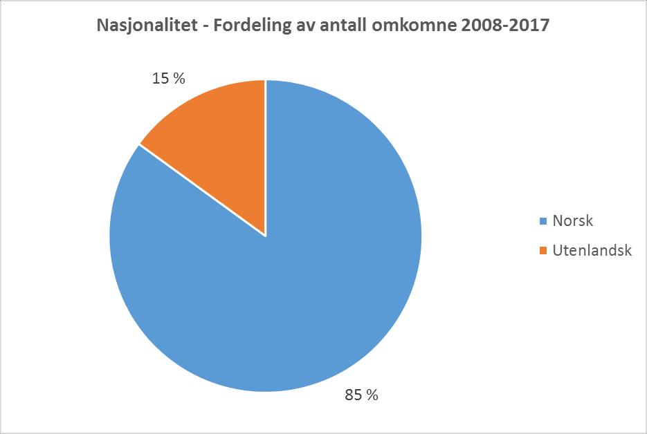Statens havarikommisjon for transport Side 55 Figur 44: Antall omkomne per fylke og årstid 2008 2017 Figur 45 viser at de fleste som omkommer er norske.