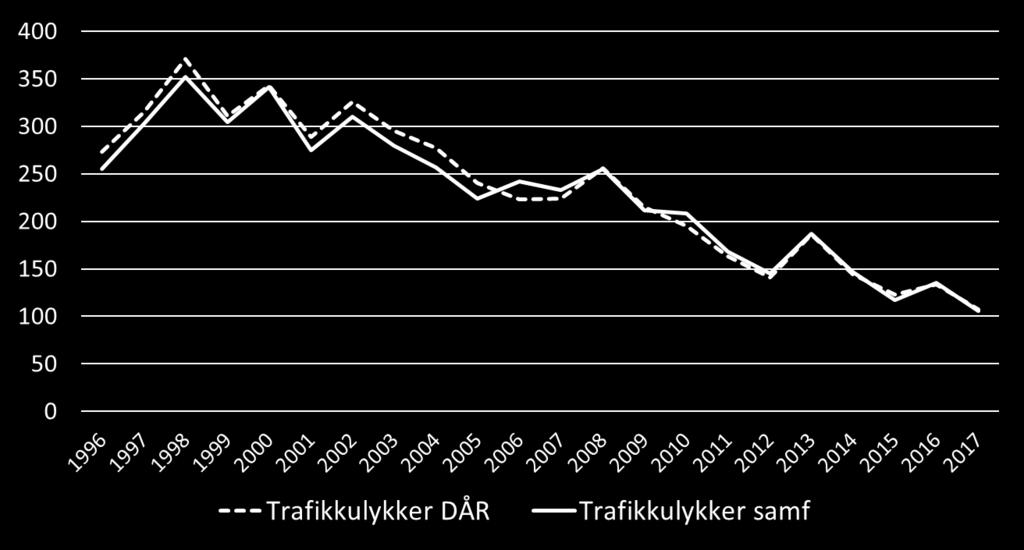 (DÅR stiplet linje) og i