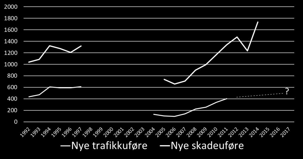 Uføretrygdregisteret: Nye skadeuføre 1992-2014 og nye trafikkulykkesuføre 1992-2011 Basert på denne figuren ansees antall nye uføre etter trafikkulykker i 2017 å være mellom 400