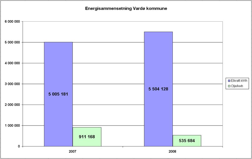 Lokal energiutredning Vardø kommune 2009 12 4.