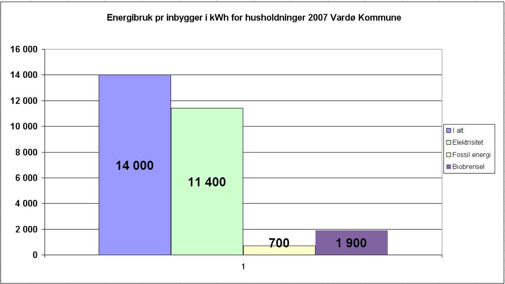 Lokal energiutredning Vardø kommune 2009 8 4.