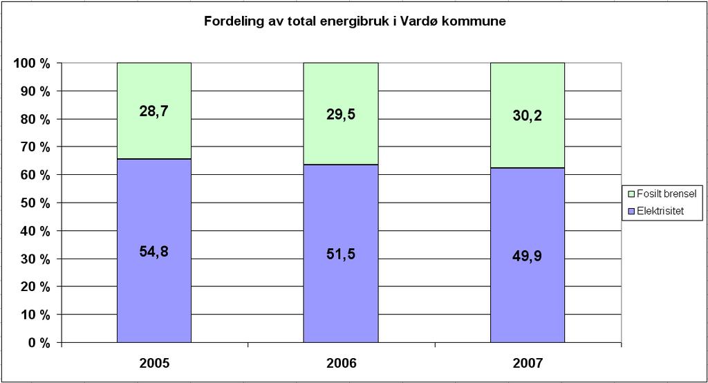 Lokal energiutredning Vardø kommune 2009 9 Grafen