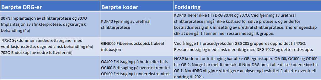 DRG-logikk Nordiske endringer Få nordiske endringer for 2020.