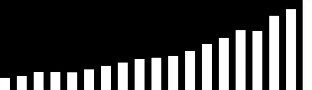 Innskuddsvekst Innskudd OBOS-banken 18 000 16 000 MNOK 14 000 12 000 10 000 8 000 6 000 4 000 2 000 0 2000 2001 2002