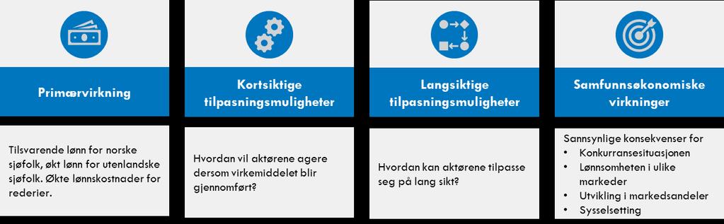 174/262 13.6.1.1 Figur 13-1: Analyserammeverk Figur: Oslo Economics 13.