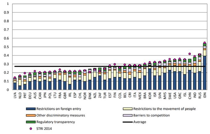 223/262 16.6.1.1 Figur 16-1: OECDs Services Trade Restrictiveness Indices for sjøtransport Kilde: OECD: http://www.oecd.