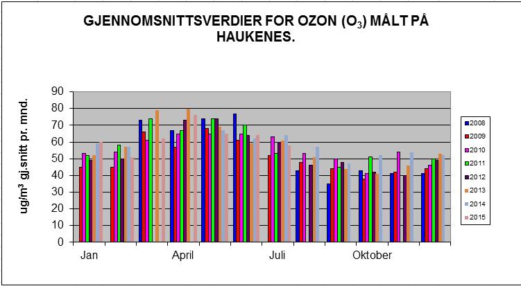 side 5 av 11 Grafen viser gjennomsnitts-månedsverdier for Ozon. Målingene er gjort på Haukenes målestasjon.