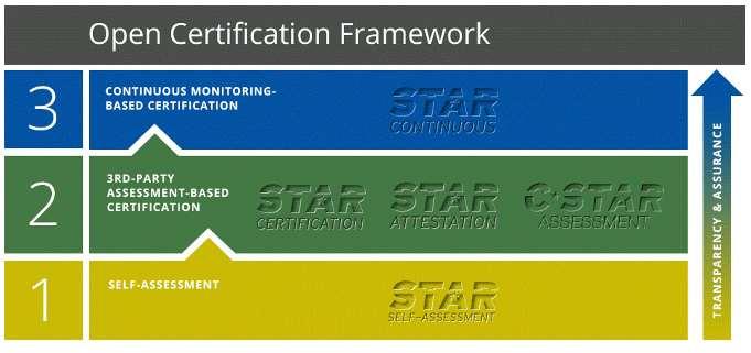 Security, Trust & Assurance Registry (STAR)