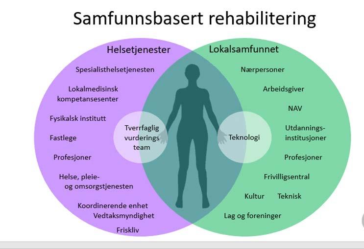 Videre arbeid Fra prosjekt til drift Utprøving av senger for intensiv rehabilitering Oppstart dagtilbud, læring og mestring Kvalitet