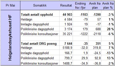 2.3 Andel legemiddellister samstemte ved innleggelse Mål: Andel legemiddellister samstemte ved innleggelse skal være over 90% (HN og HSYK